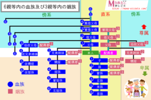 親等図