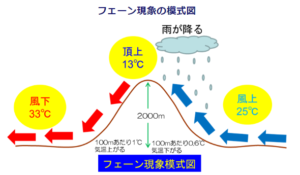 フェーン現象