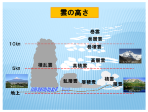 雲の高度
