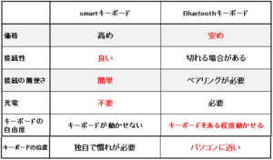 Bluetoothキーボードとの比較表